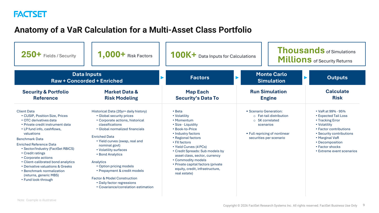 What FactSet sells beyond raw data: the data-to-risk pipeline behind one multi-asset VaR figure — 250+ fields, 1,000+ factors, Monte Carlo.