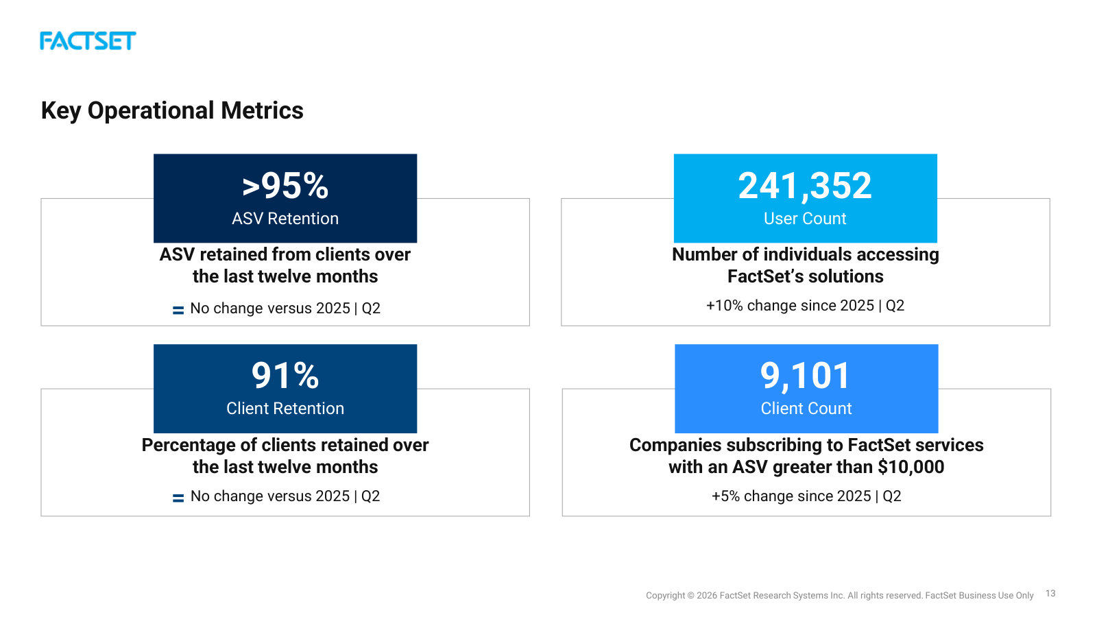 The subscription engine in numbers — 95%+ ASV and 91% client retention, ~241K users and ~9,100 clients, each metric defined.
