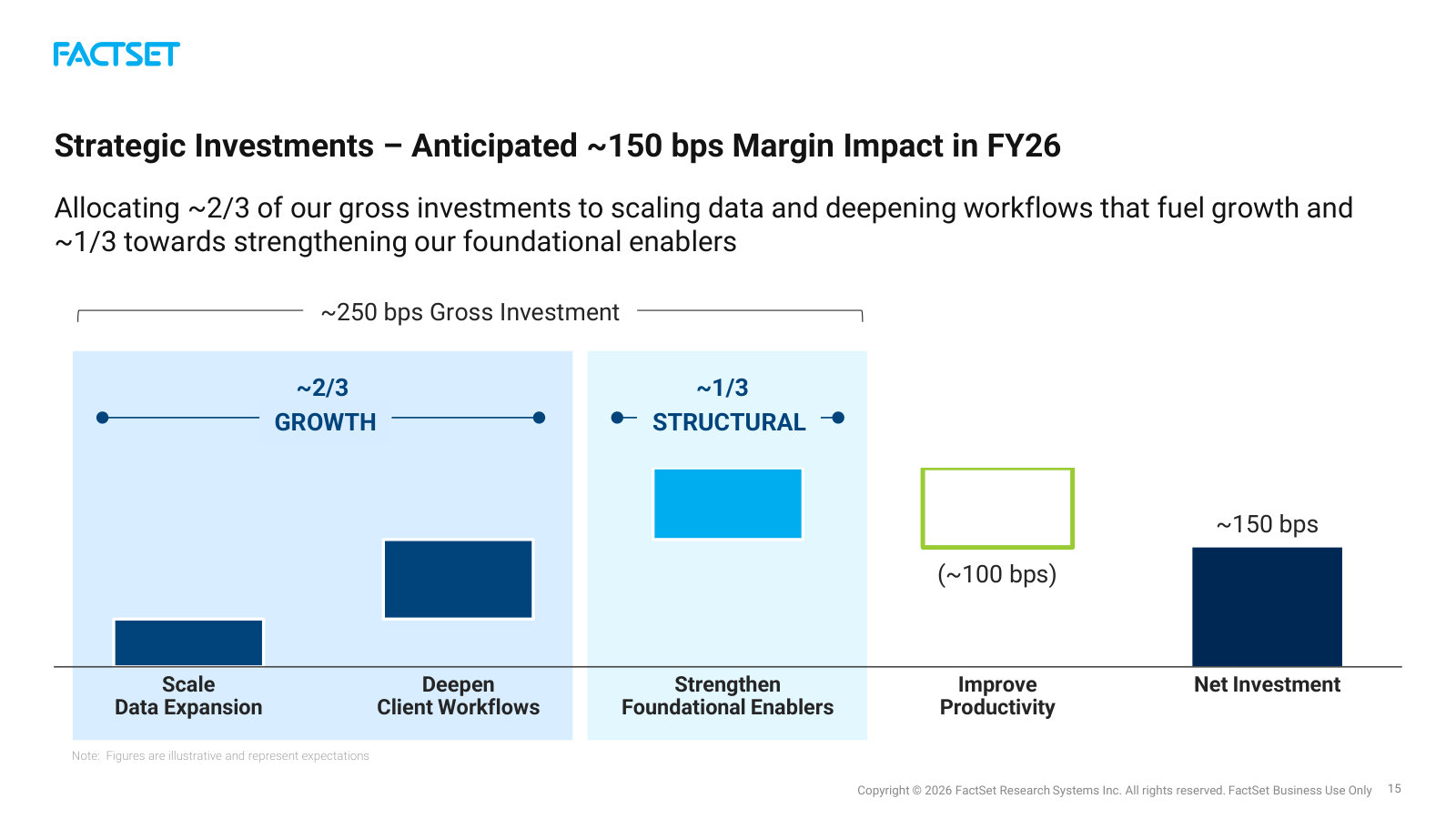 Why FY26 margins pause: ~250 bps of gross investment (two-thirds into growth, one-third structural) netting to a ~150 bps drag.