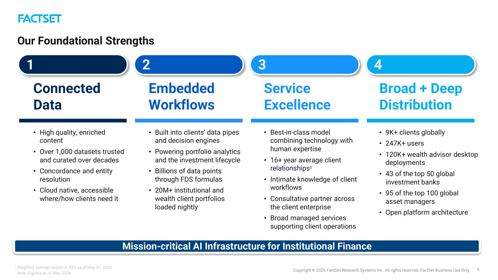 The four pillars — connected data, embedded workflows, service, distribution — with the client and coverage counts behind each.
