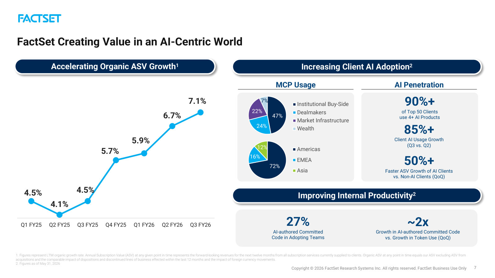 Organic ASV growth reaccelerating from 4.1% to 7.1%, shown next to how fast top clients are adopting FactSet's AI products.