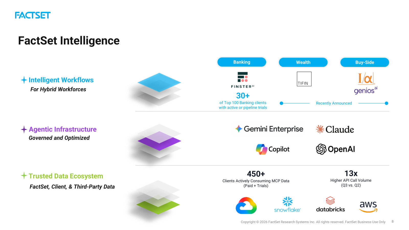 How FactSet positions in AI — its workflow, agentic and data layers, and where it plugs into Claude, OpenAI, Snowflake and other partners.