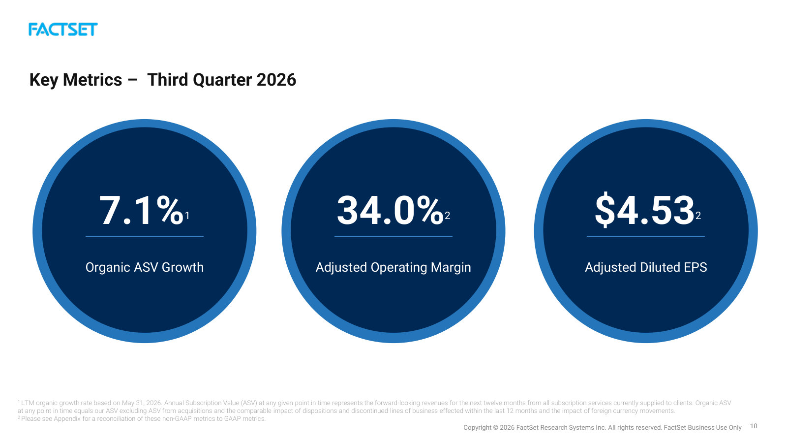 The headline quarter in three numbers: organic ASV growth, adjusted operating margin, and adjusted diluted EPS.