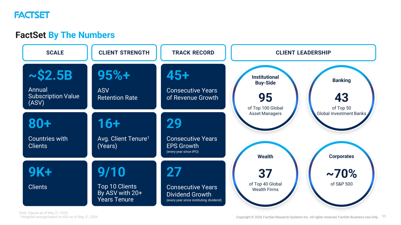 The franchise at a glance — ~$2.5B ASV, 95%+ retention, 45+ years of revenue growth, and its grip on the largest banks and asset managers.