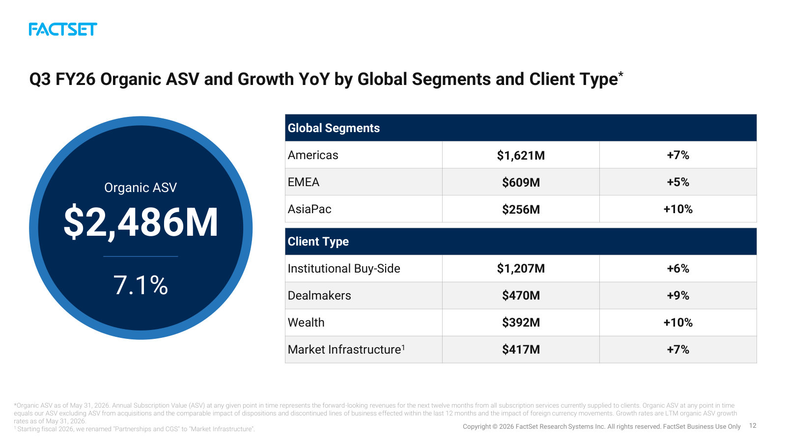 Where the ~$2.5B of subscription value comes from and how fast each piece grows — by region and by client type.