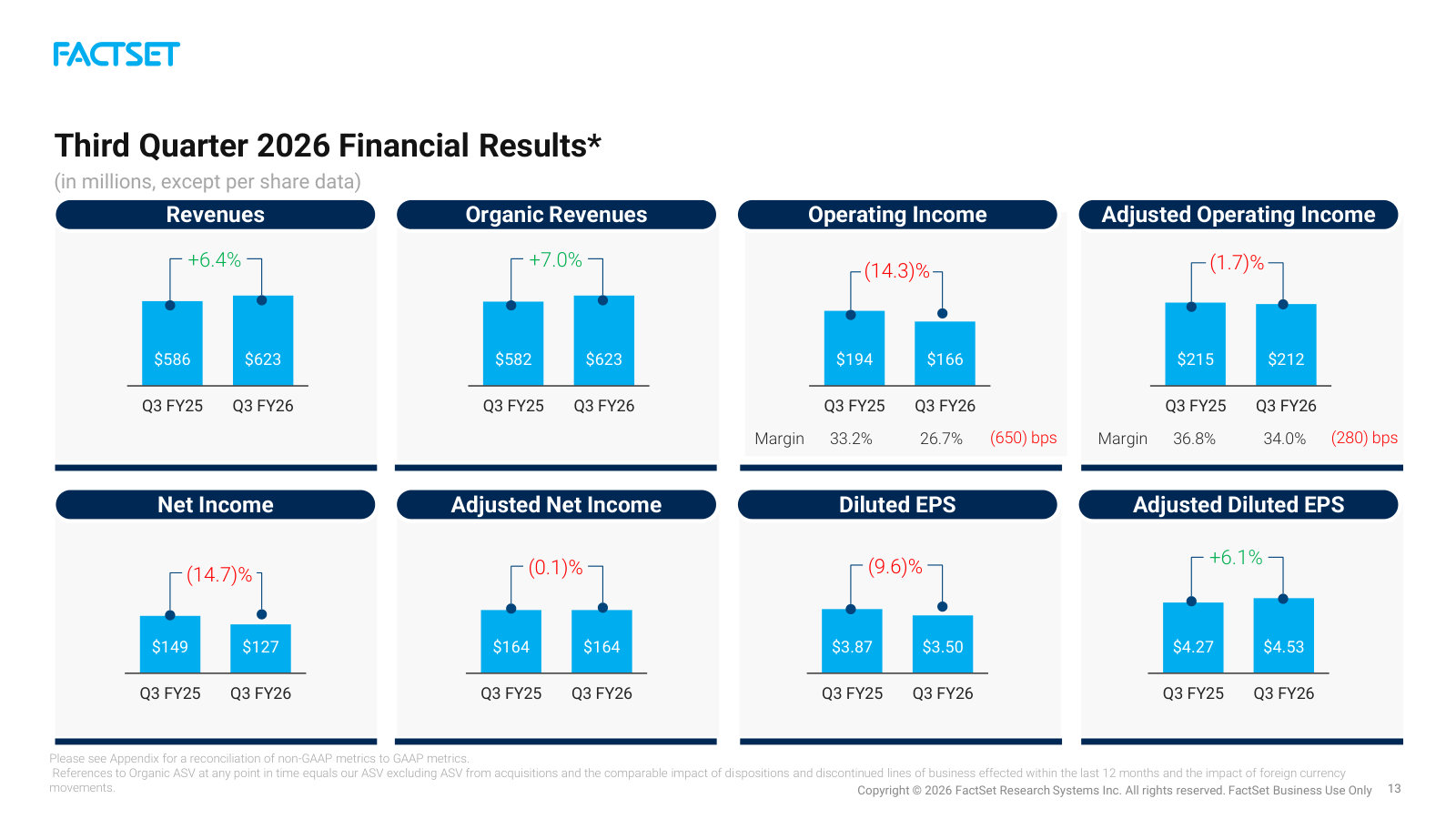 The FY26 story in one exhibit: GAAP operating income and margin down as investment ramps, while adjusted EPS still rises.